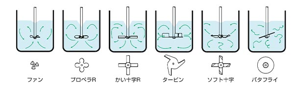 撹拌翼のフローパターンイメージ