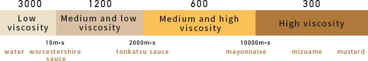 Applicable viscosity image by type