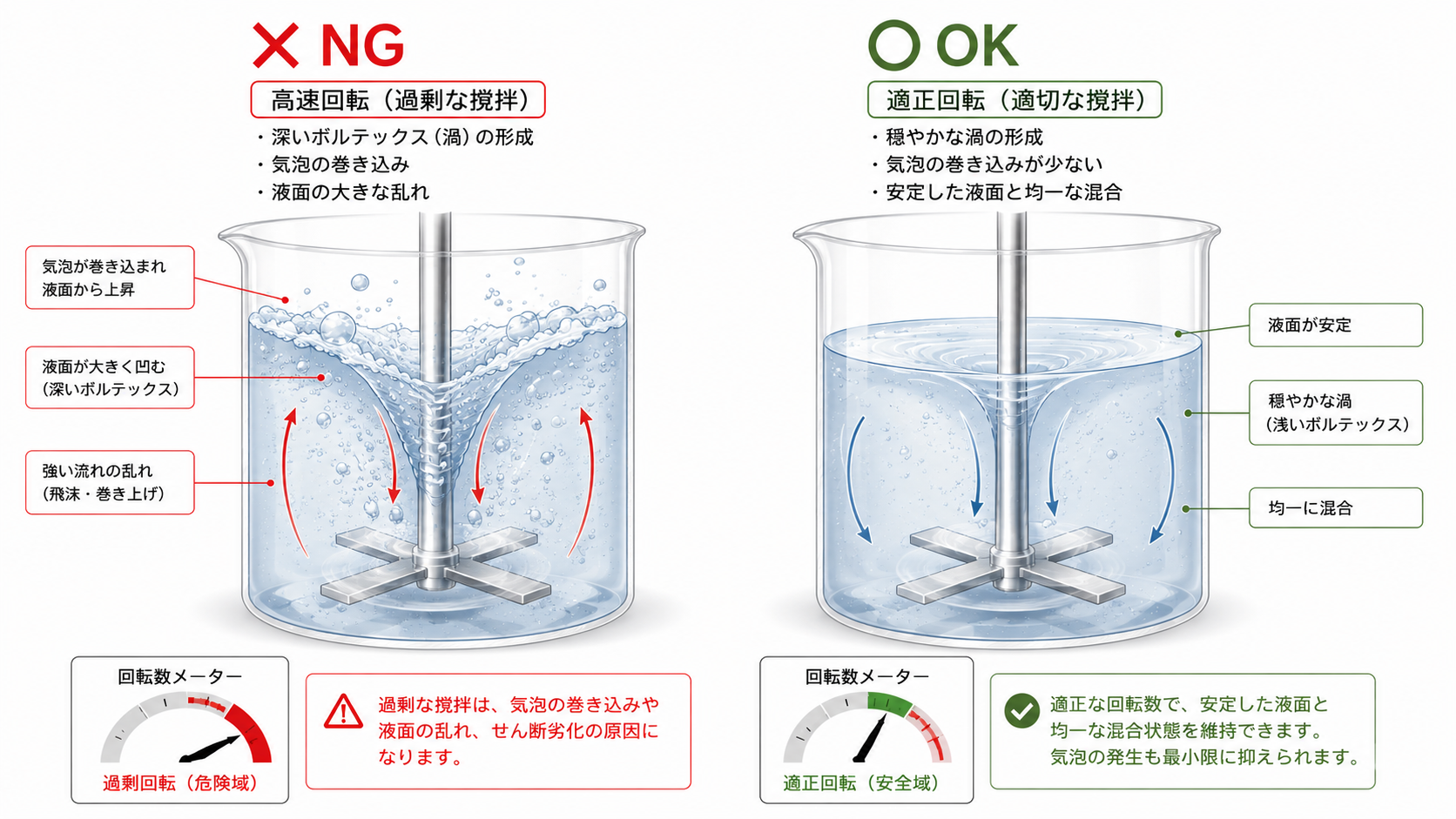 過剰な撹拌(NG)と適切な撹拌(OK)の比較イラスト