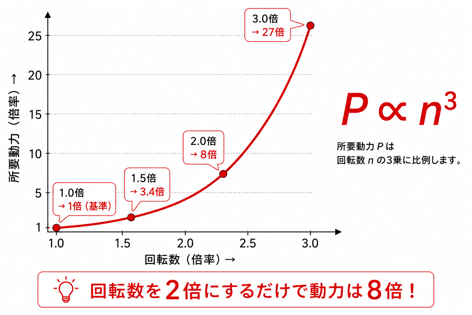 回転数と所要動力の関係グラフ(P∝n³)― 回転数を2倍にすると動力は8倍