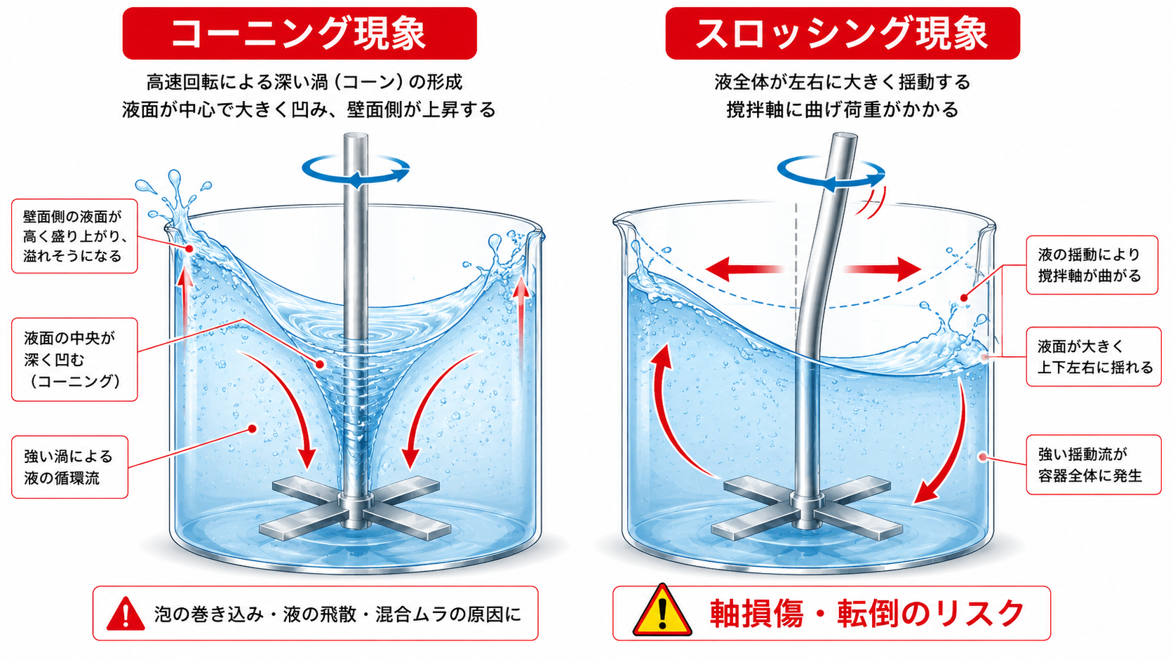 コーニング現象とスロッシング現象の比較イラスト
