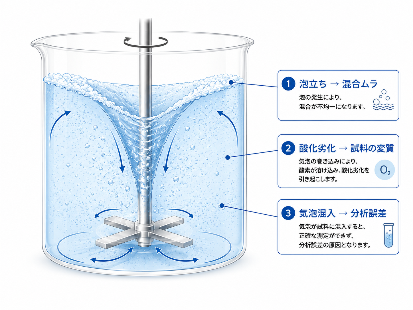 ボルテックスによるエア巻き込み ― 泡立ち・酸化劣化・分析誤差の3つの問題