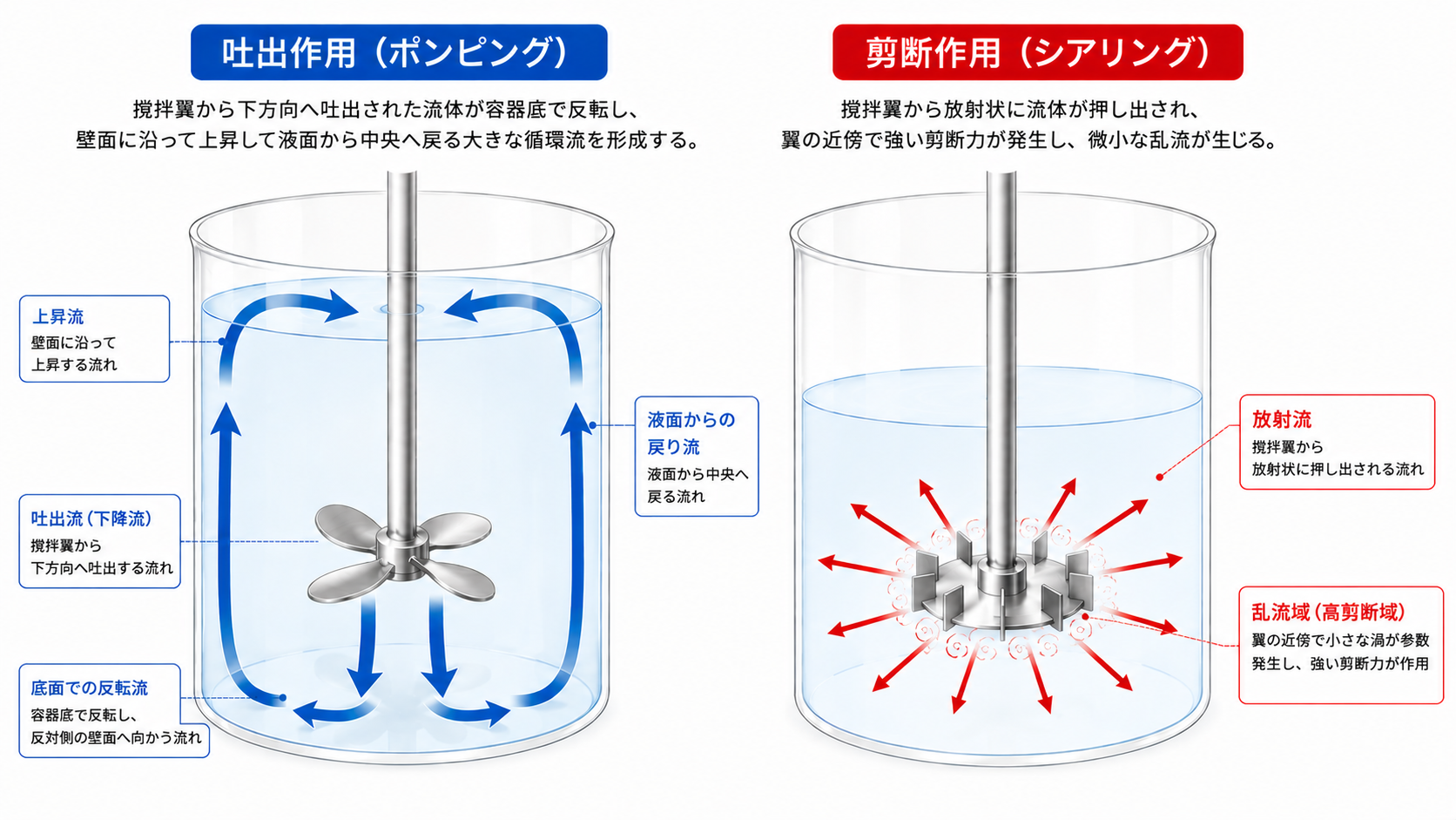 吐出作用(ポンピング)と剪断作用(シアリング)の概念図 ― プロペラ翼の循環流とディスクタービン翼の放射流の比較