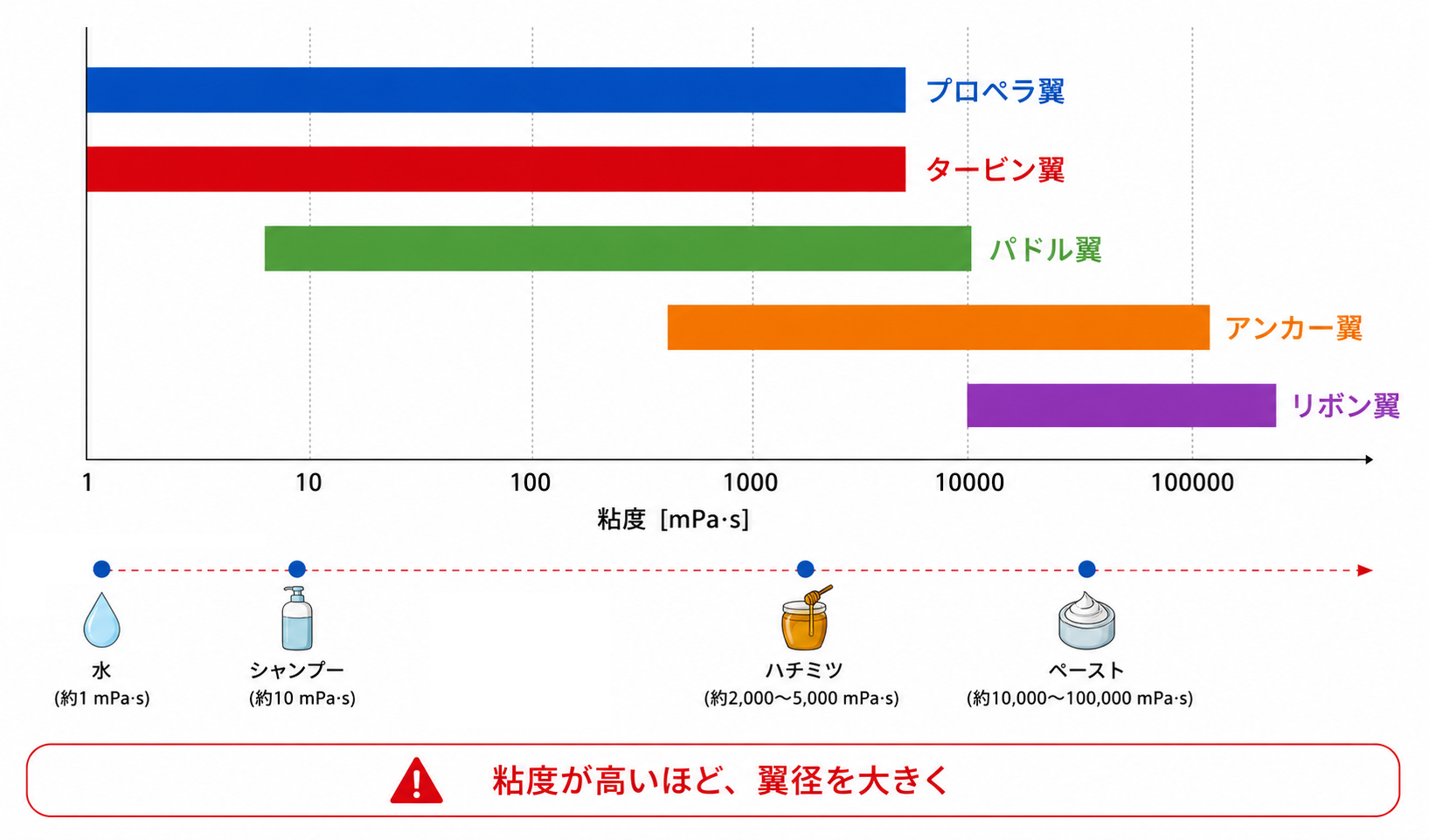 粘度と推奨撹拌翼の対応チャート ― 粘度が高いほど翼径を大きく