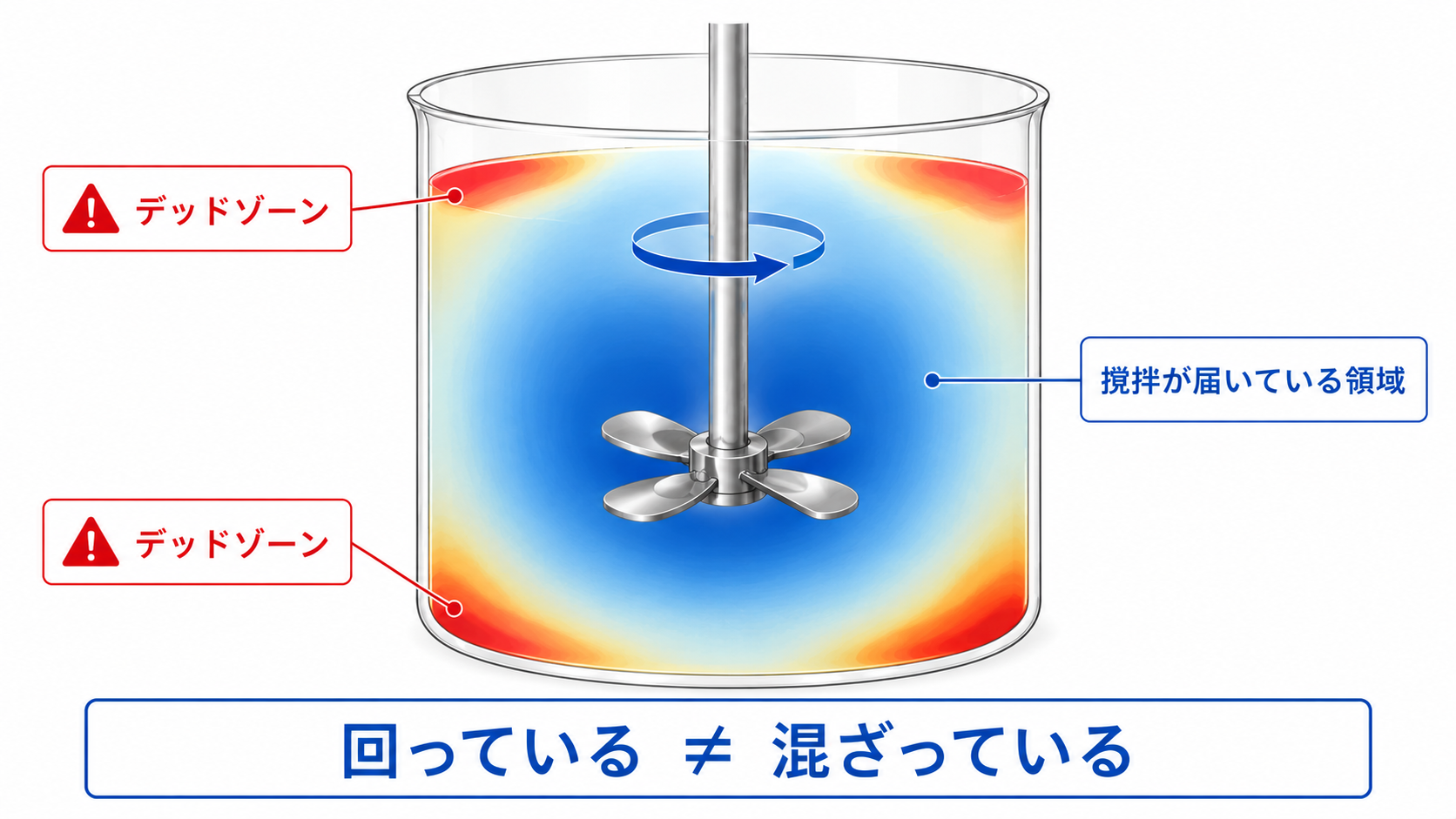 デッドゾーンの概念図 ― 回っている≠混ざっている