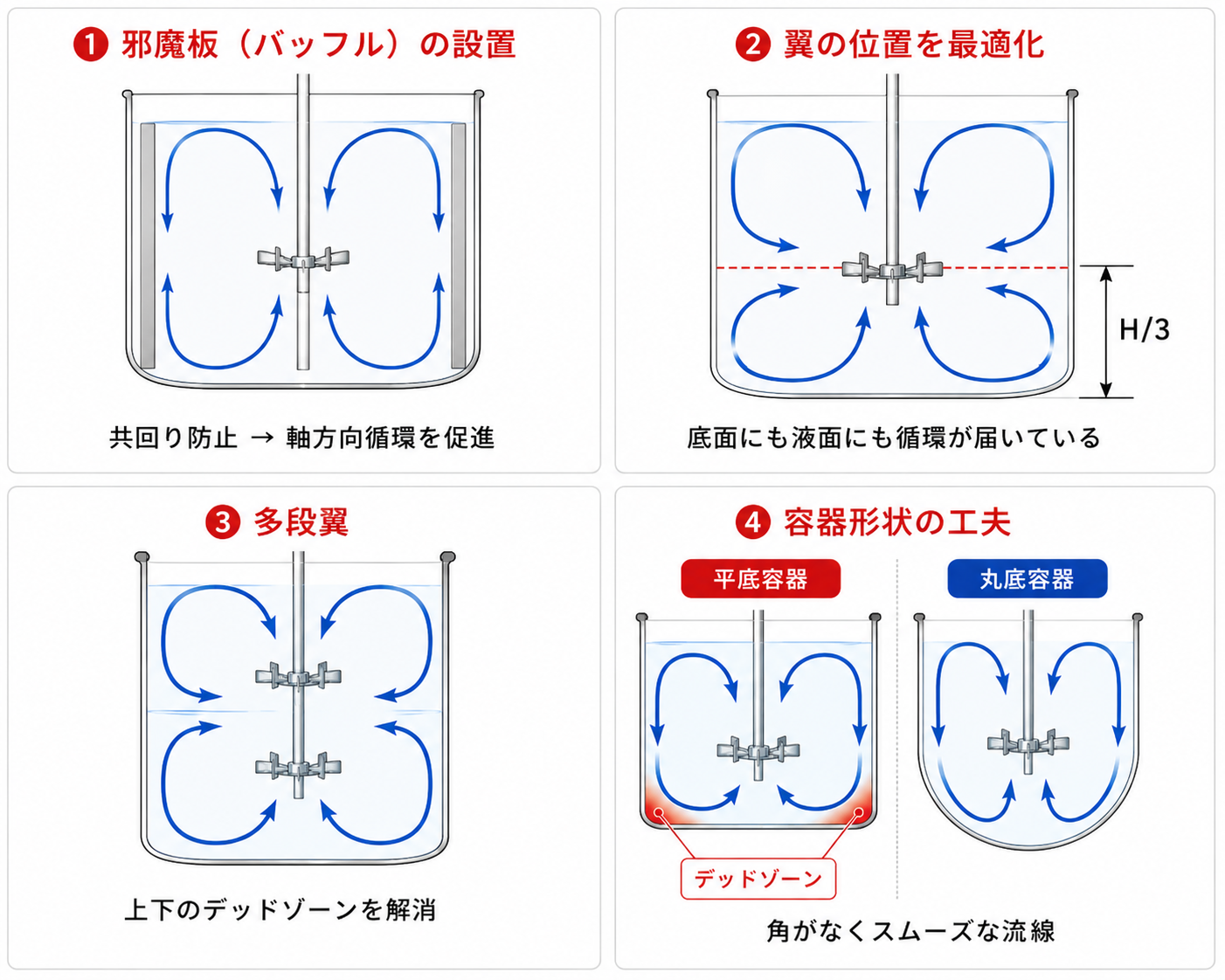デッドゾーン解消の4つの対策 ― 邪魔板・翼位置最適化・多段翼・容器形状