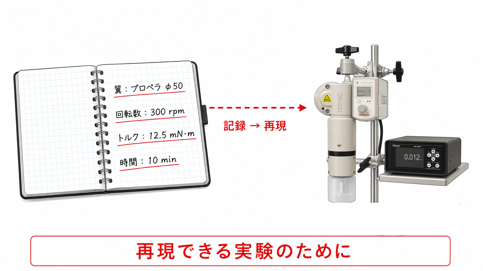 再現できる実験のために ― 実験ノートの記録とスリーワンモータによる撹拌条件の再現