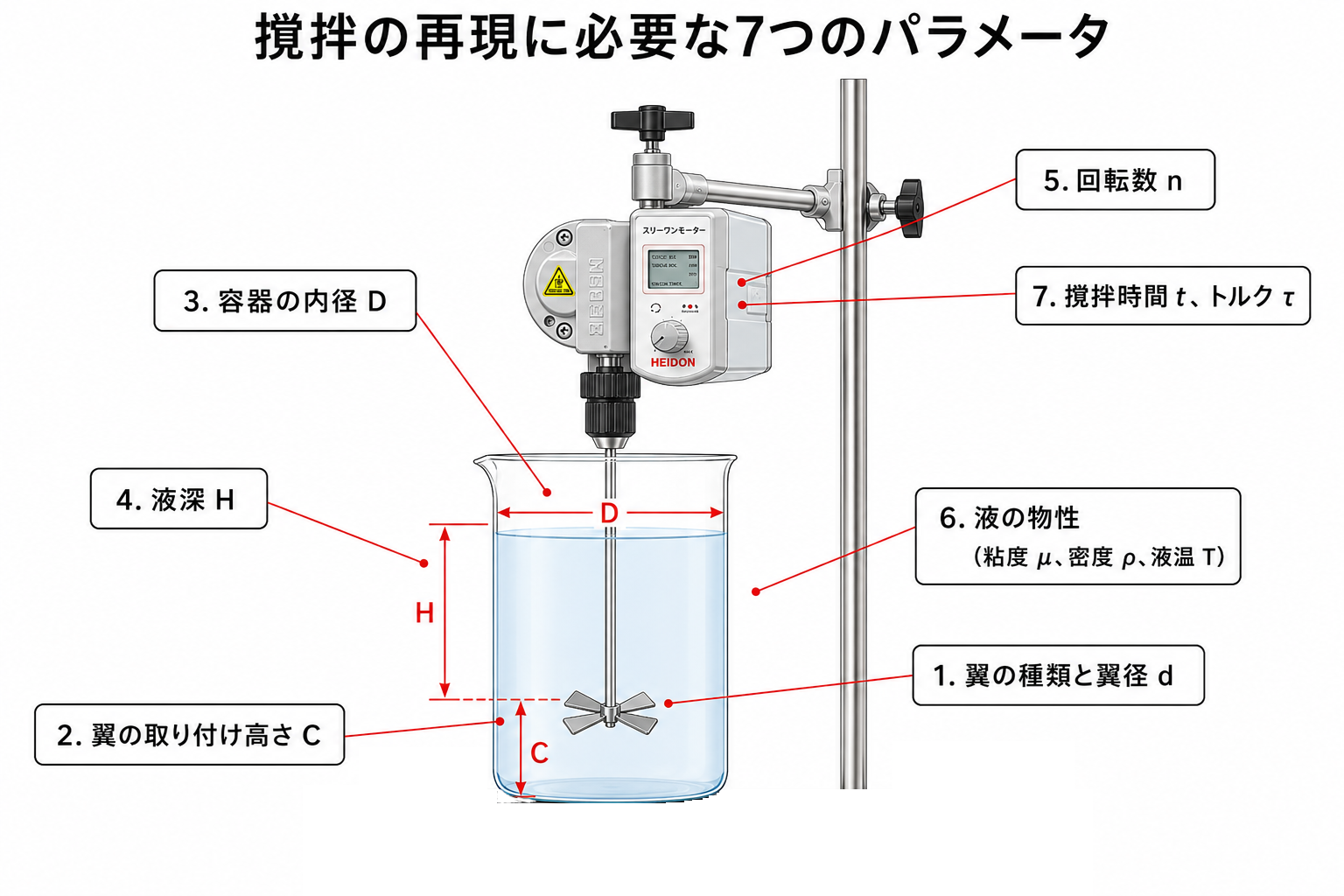 撹拌セットアップの寸法定義図 ― D（容器内径）、d（翼径）、H（液深）、C（翼高さ）と無次元数 d/D、H/D、C/D
