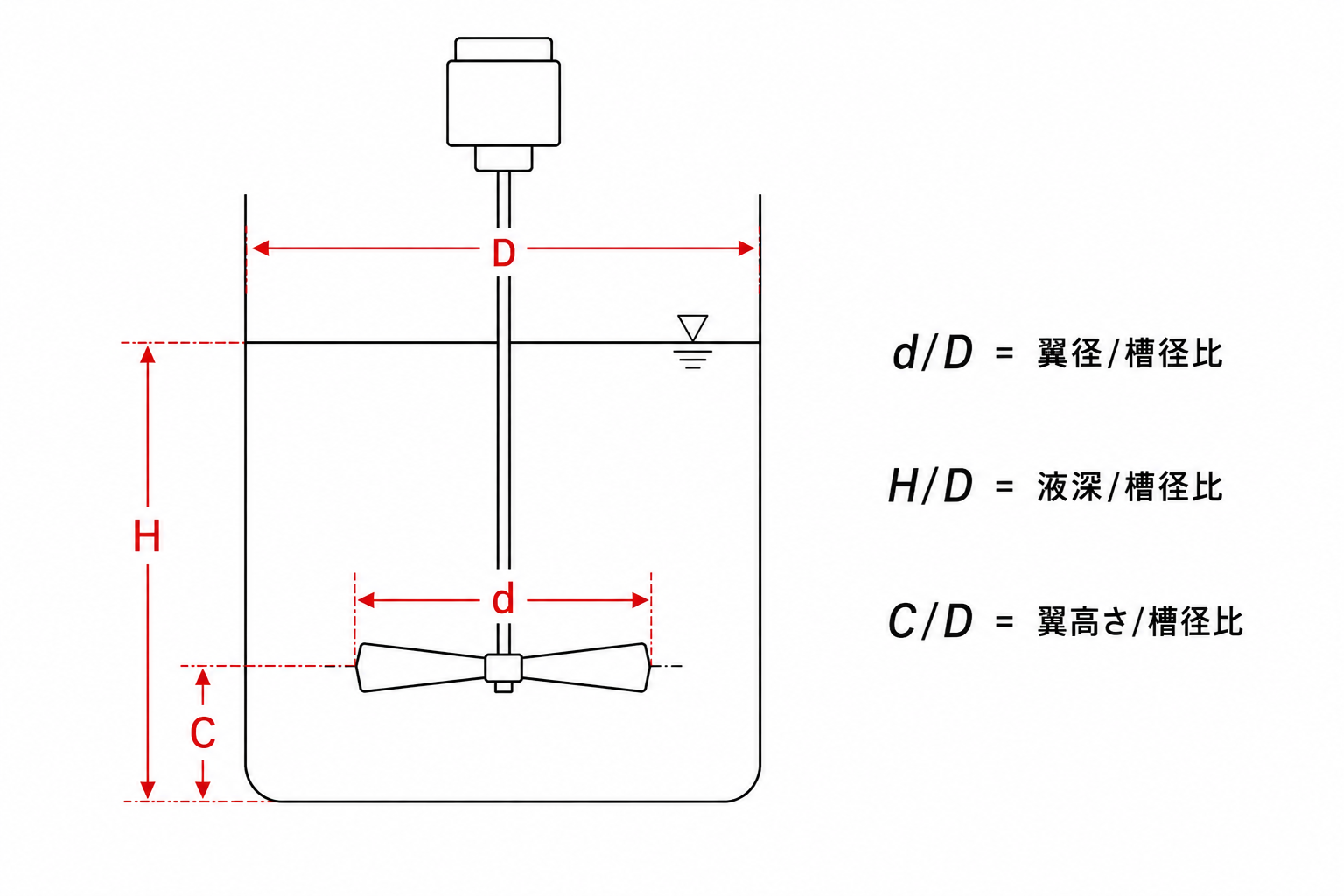 撹拌の再現に必要な7つのパラメータ ― 翼径d、取り付け高さC、容器内径D、液深H、回転数n、液の物性、トルクτ