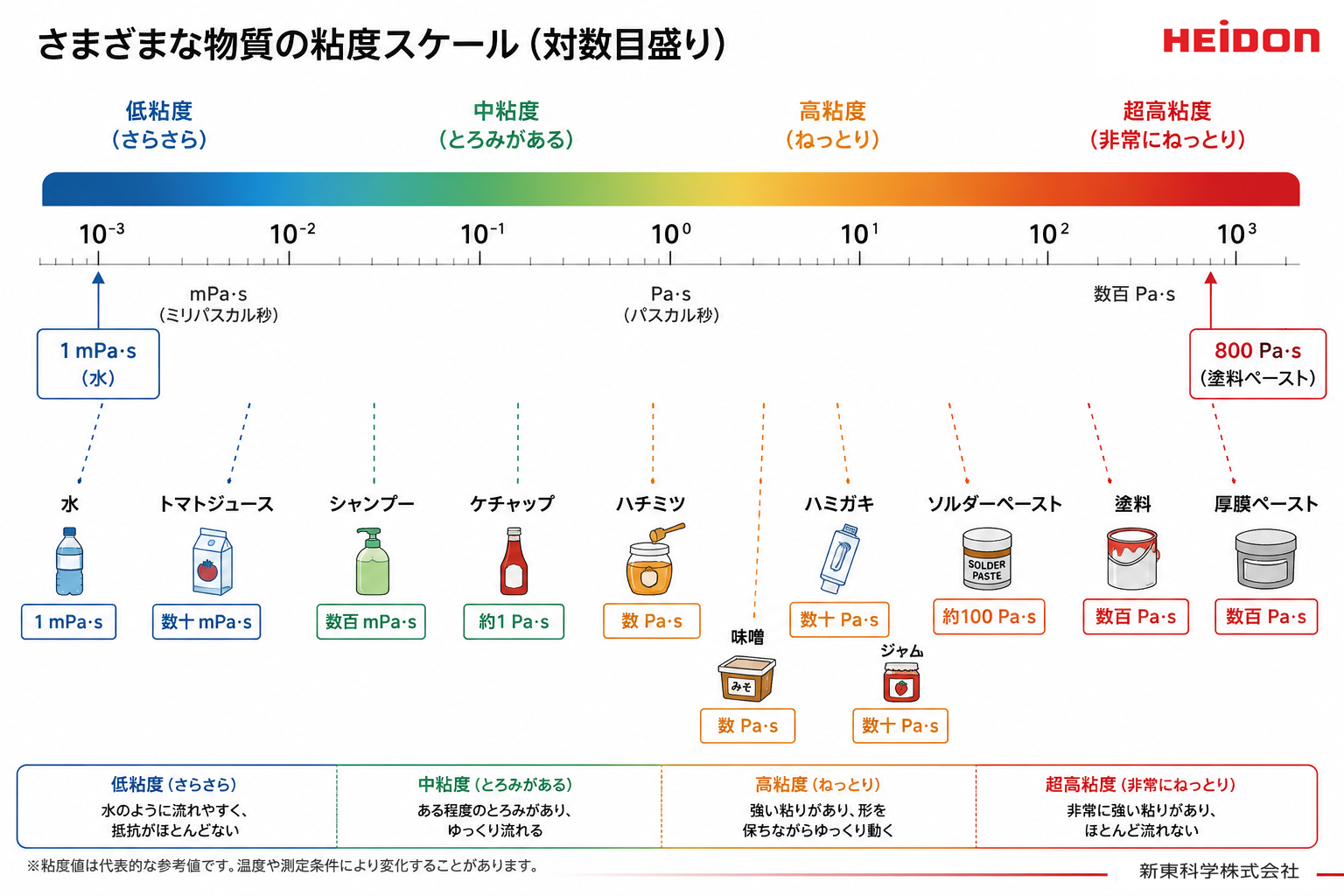 さまざまな物質の粘度スケール(対数目盛り)― 水からペーストまで