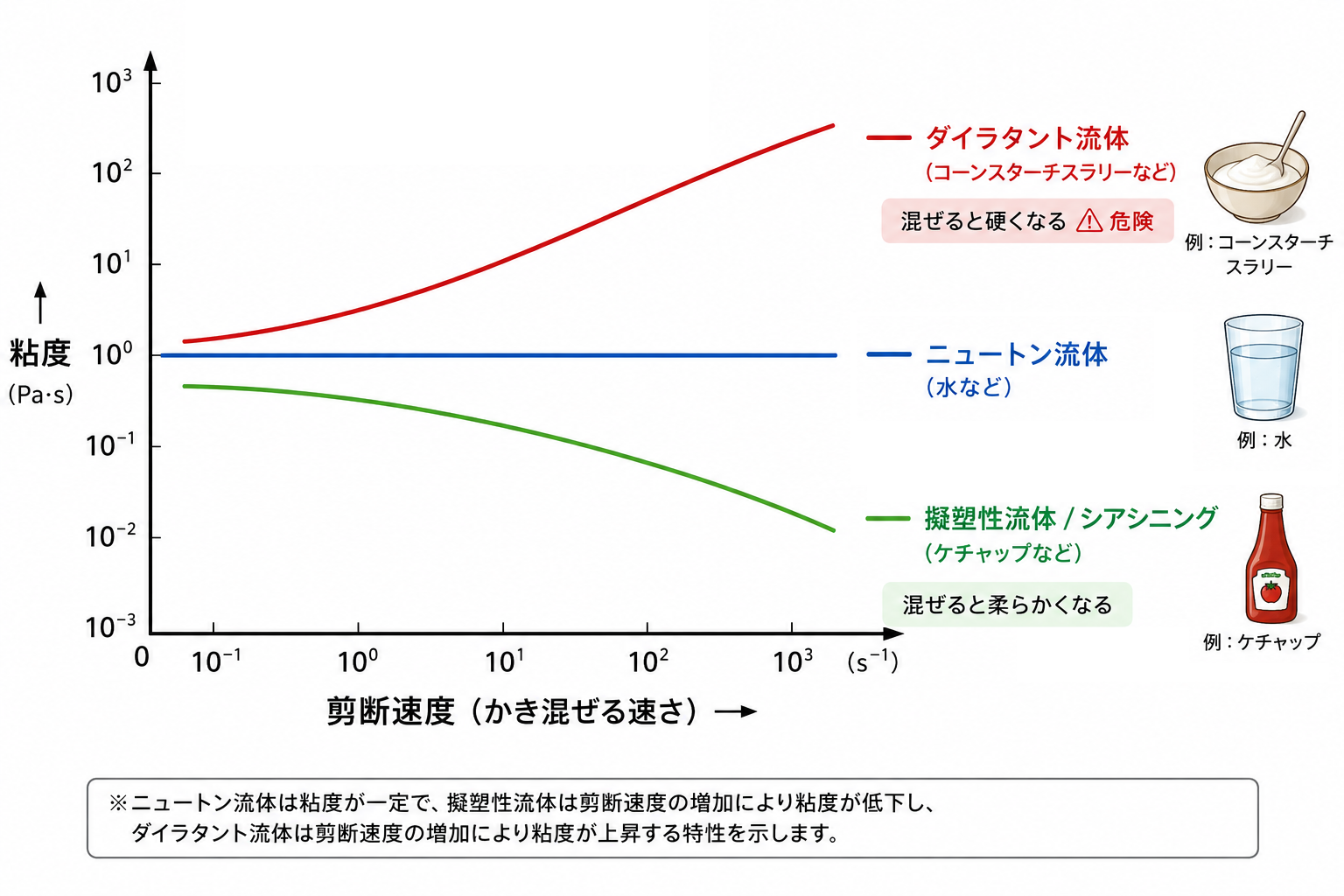 ニュートン流体・擬塑性流体・ダイラタント流体の粘度と剪断速度の関係グラフ