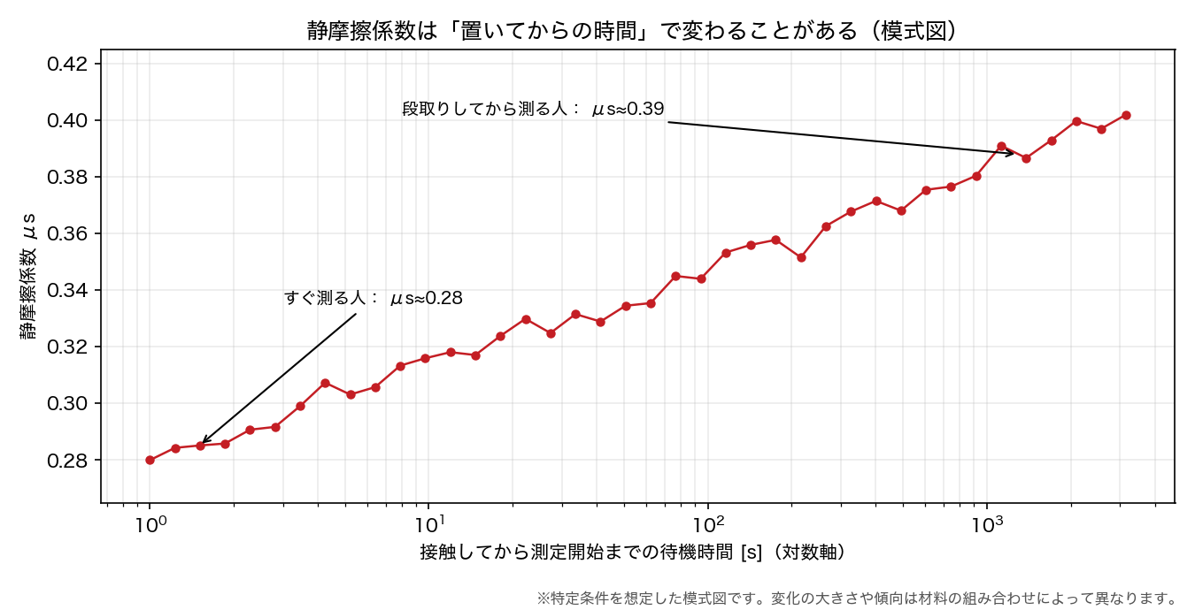 静摩擦係数が接触からの待機時間とともに増加する例(特定条件を想定した模式図)