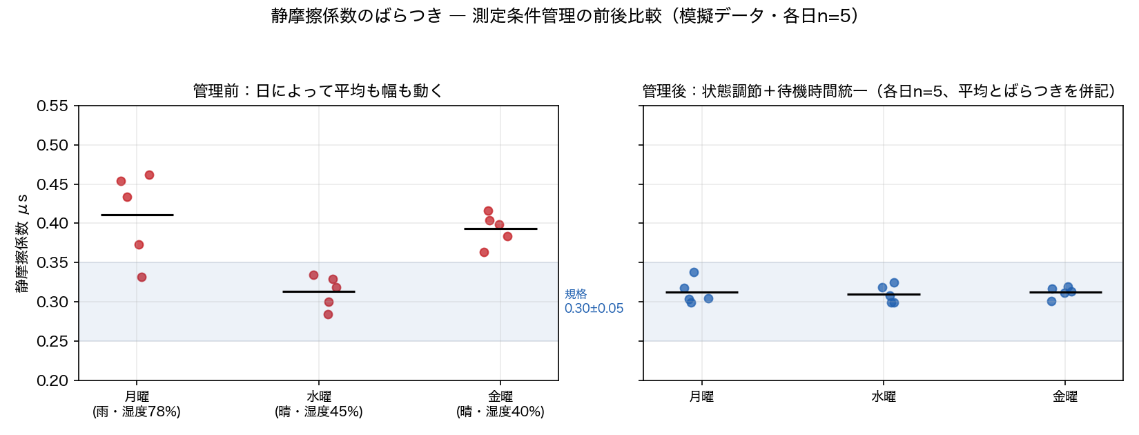 静摩擦係数のばらつき ― 測定条件管理の前後比較(模擬データ)