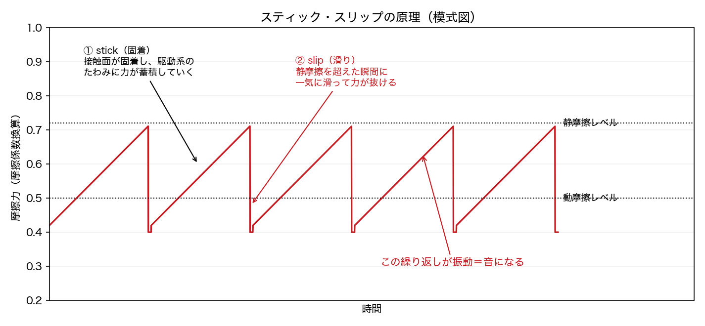 スティック・スリップの原理 ― stick（固着）で力が蓄積し、slip（滑り）で一気に解放される模式図