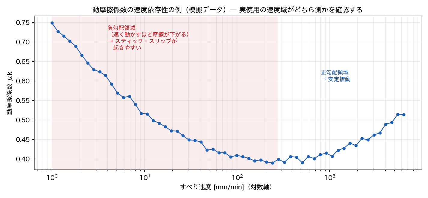 動摩擦係数の速度依存性の例 ― 低速側の負勾配領域でスティック・スリップが起きやすい（模擬データ）