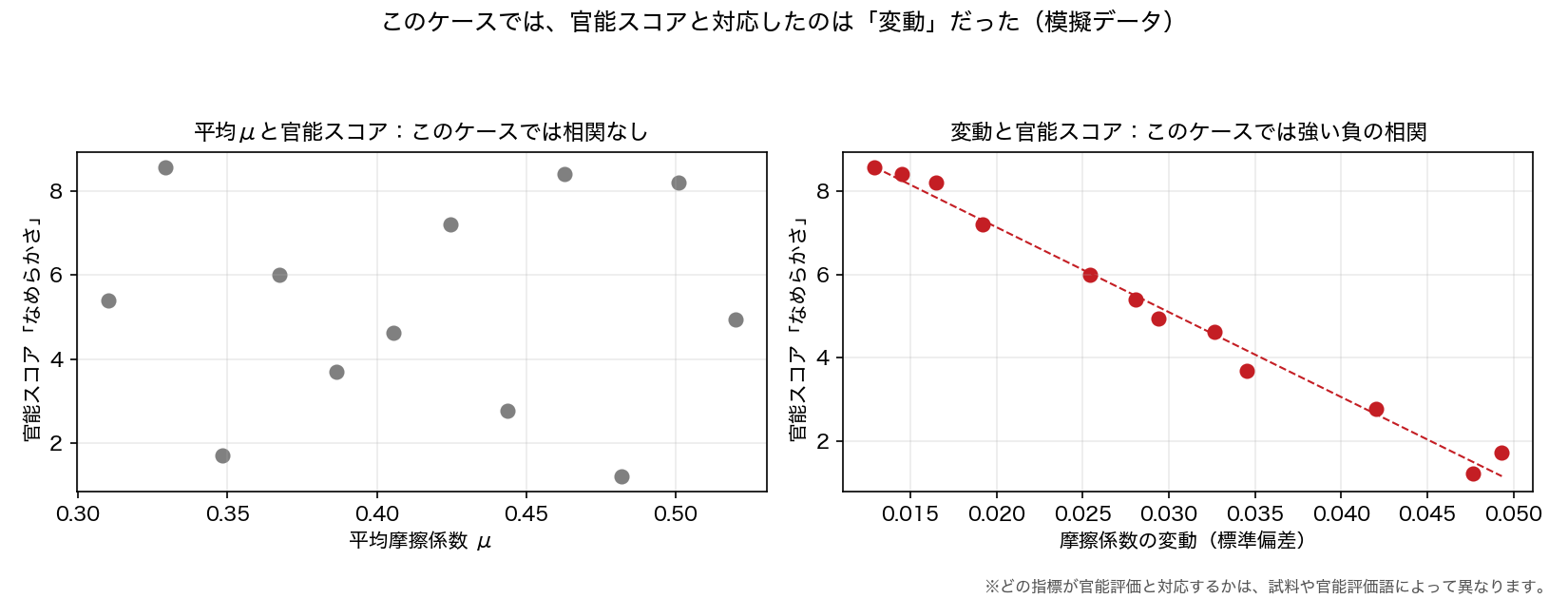 このケースでは平均μと官能スコアは相関せず、摩擦係数の変動と強い負の相関を示した（模擬データ）