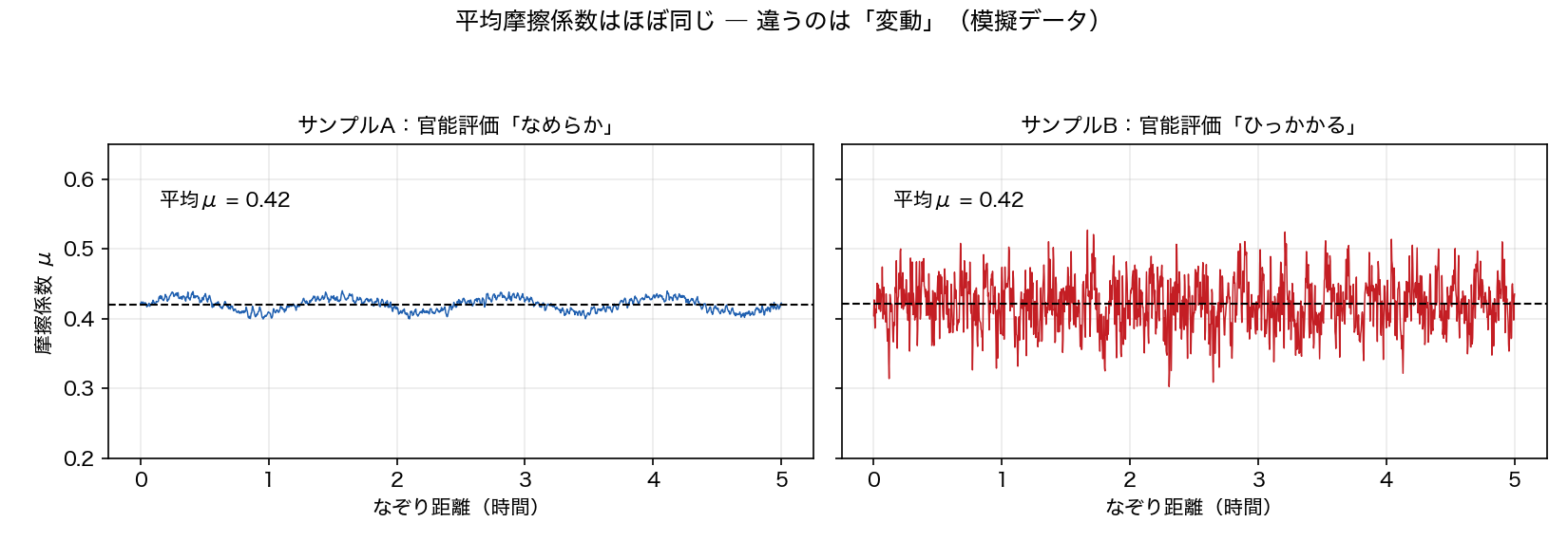 平均摩擦係数はほぼ同じで変動だけが違う2つの波形 ― なめらかなサンプルとひっかかるサンプル（模擬データ）