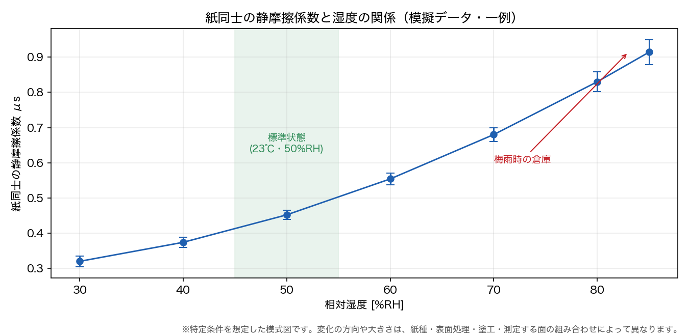 紙同士の静摩擦係数と湿度の関係（模擬データ・一例）