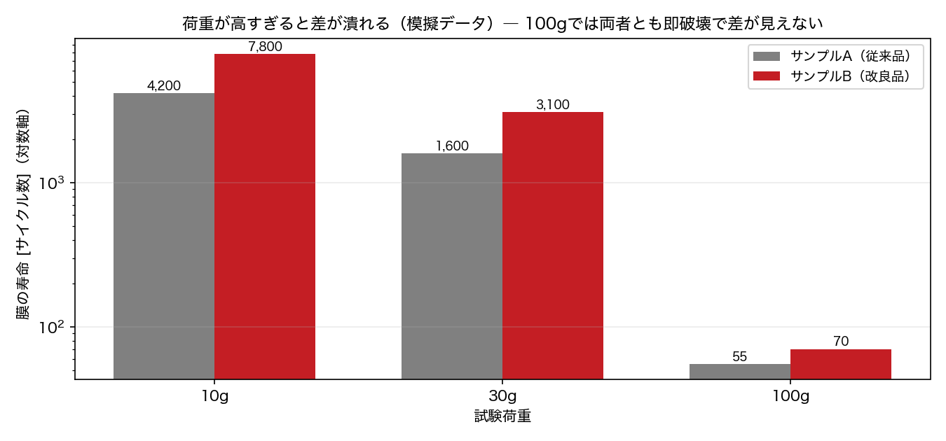 試験荷重が高すぎると膜の寿命の差が潰れる ― 低荷重では差が明確に開く(模擬データ)