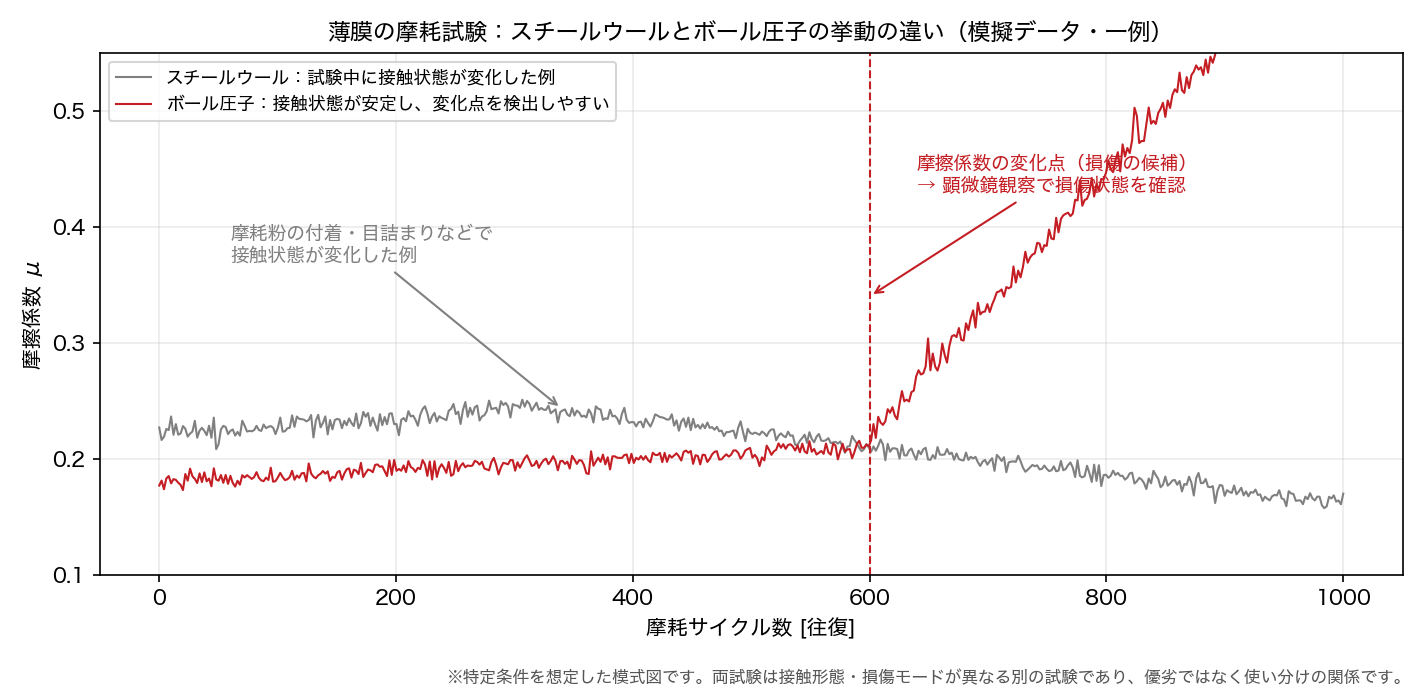 スチールウールは試験中に接触状態が変化することがあり、ボール圧子は接触状態が安定して変化点を検出しやすい(模擬データ・一例)